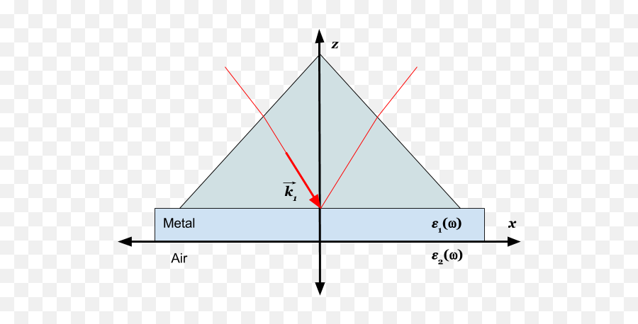 Surface Plasmon Resonance - Air Interface Vertical Png,Wave Vector Png