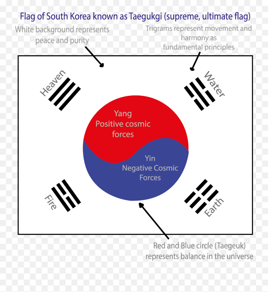 Korea Flag Png - Korean Flag Meaning,Korean Flag Transparent