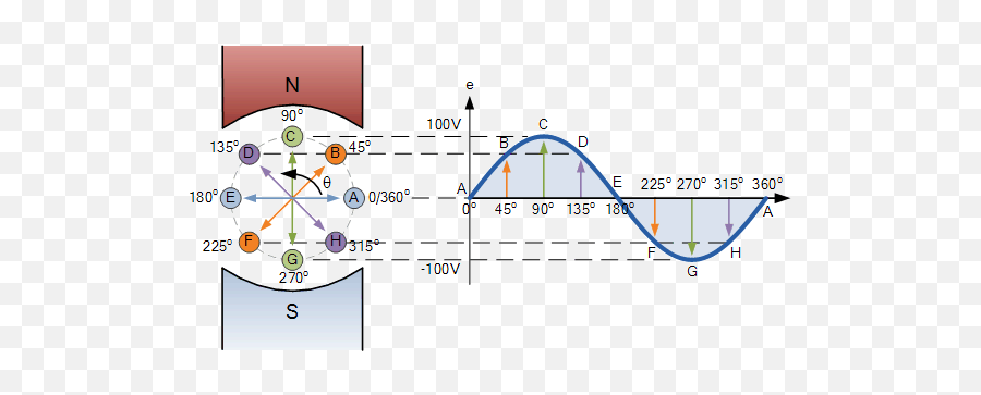 Sinusoidal Waveforms - Plot Png,Waveform Icon