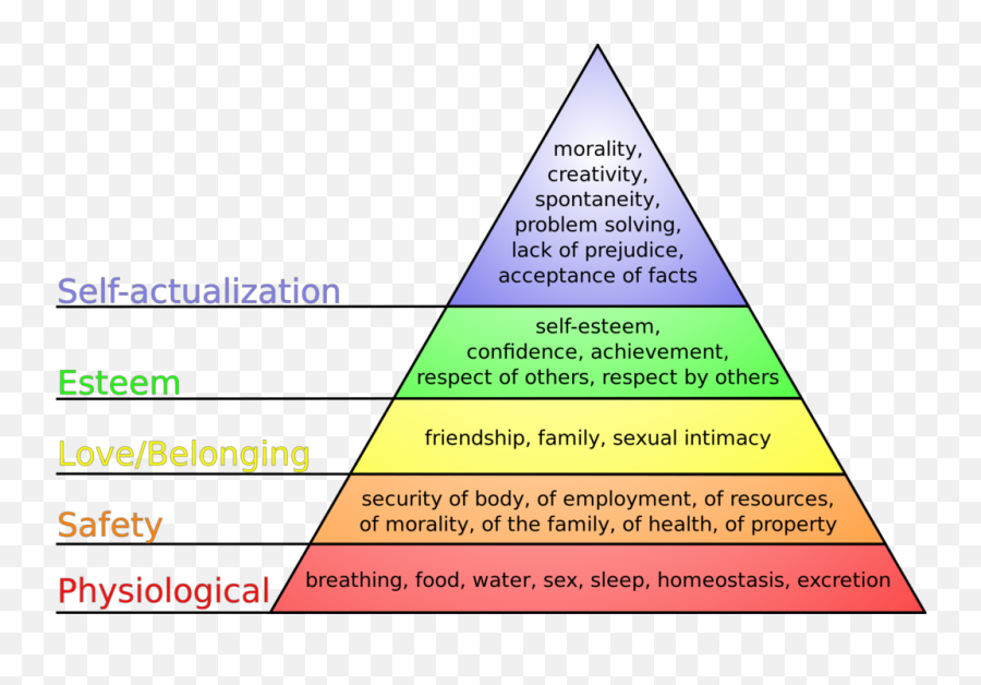 Tel - People U2013 Digital Academic Hierarchy Of Needs Png,My Plate Replaced The Food Pyramid As The New Icon