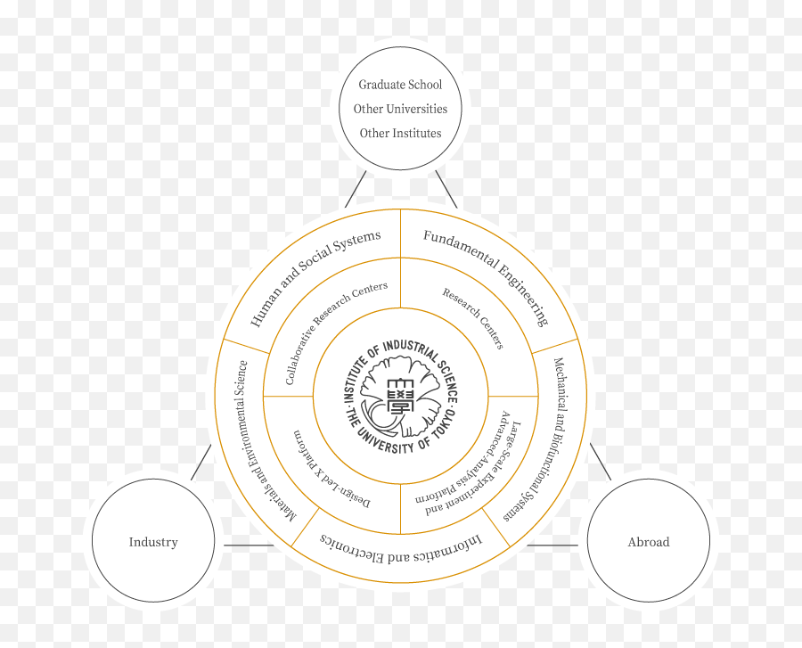 About Iis - Institute Of Industrial Science The University Dot Png,Iis Icon