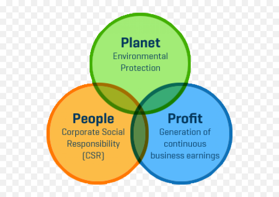 Download Planet People Profit - Csr People Planet Profit Png People Planet Profit Model,Profit Png