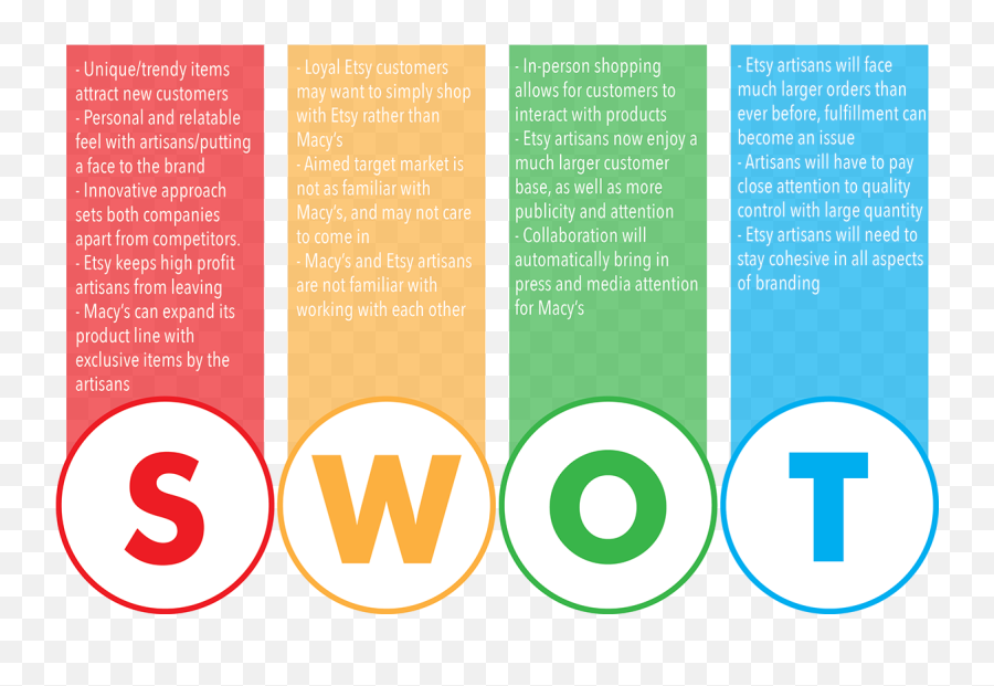 Download Swot Analysis Of Macys And - Swot Analysis 2020 Png,Swot Png