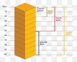Nimdzi 100 2022 Ranking Of Top Language Service Companies - Statistical Graphics Png,Windows 7 Wifi Icon Shows Yellow Star