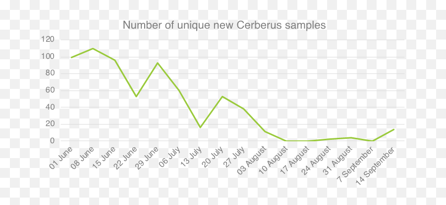 Alien - The Story Of Cerberusu0027 Demise U2014 Threatfabric Plot Png,Wells Fargo Wf Icon