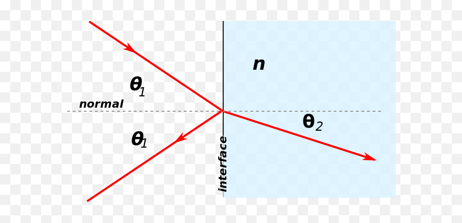 Download Geometry Of Reflection And Refraction Light Rays - Snells Law Png,Light Rays Png
