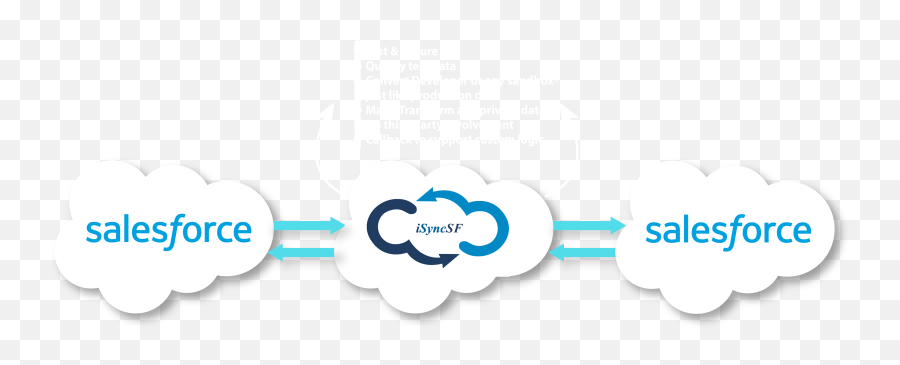 Salesforce To Data Migration And Sync - Isyncsf Dot Png,Data Migration Icon