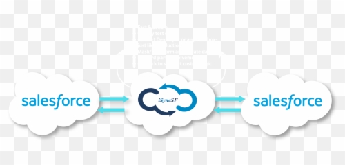 Salesforce To Data Migration And Sync - ISYNCSF Dot png