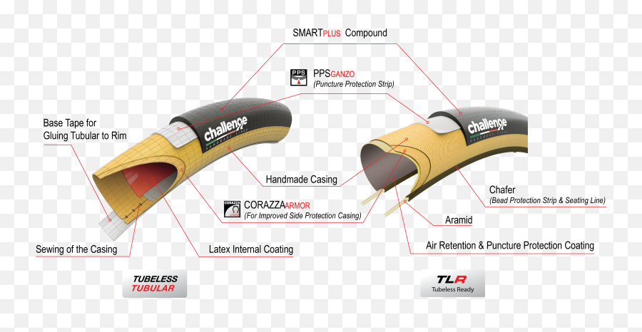 Going Beyond The Asphalt Strada Bianca Challenge Tires - Vertical Png,Inner Tube Icon