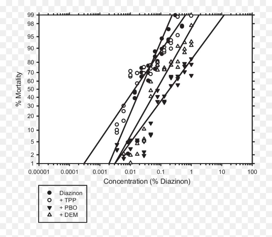 Bioassay Results Of Las Palmas Ticks Exposed To Diazinon And - Diagram Png,Palmas Png