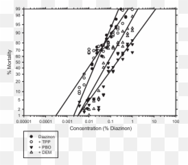Bioassay Results Of Las Palmas Ticks Exposed To Diazinon And - Diagram Png,Palmas Png