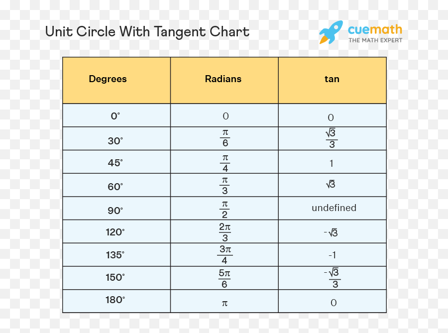 Unit Circle With Tangent - Values Chart Calculator Vertical Png,Tangent Icon