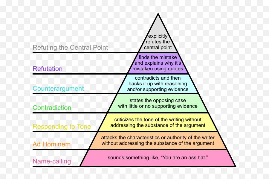 Iceberg Of Disagreement Digging In The Clay - Hierarchy Of Disagreement Png,Iceberg Transparent