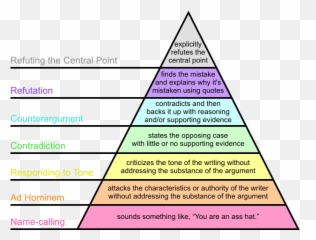 Iceberg Of Disagreement Digging The Clay - Hierarchy Of Disagreement png