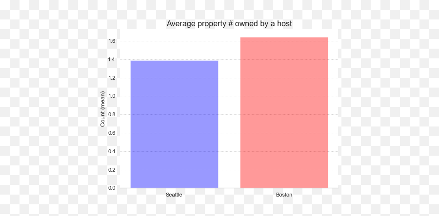 This Will Make You Know How Much Need To Travel With - Statistical Graphics Png,Airbnb Png