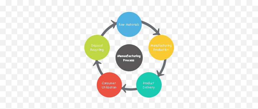 Manufacturing Process Circular Diagram Free - Manufacturing Process Png,Circle Logo Template
