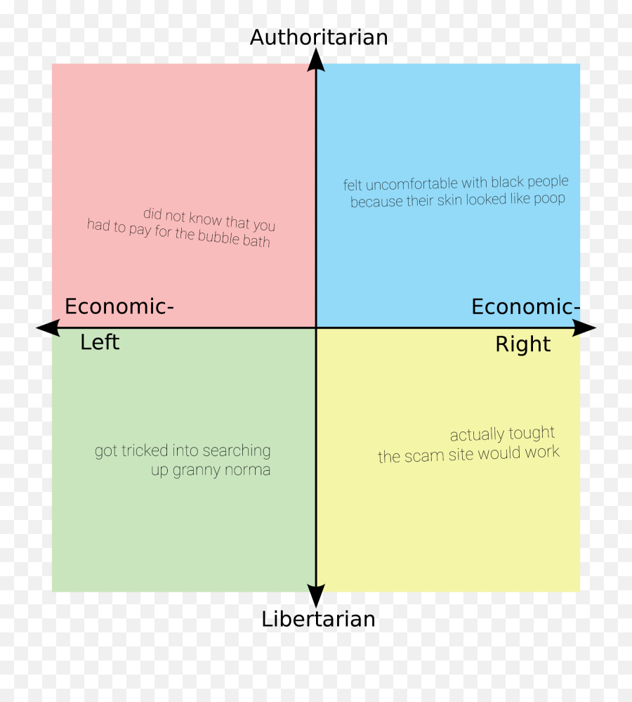 Politicalcompass But Itu0027s Embarrassing Things I Did While - No Gods No Masters Meme Png,Embarrassing Icon