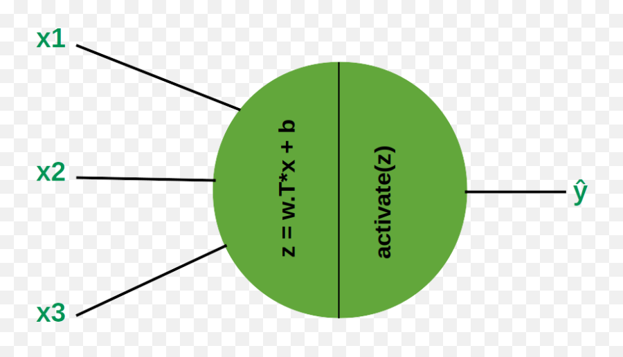 What Why And Which Activation Functions By Snehal - Dot Png,Neurons Icon