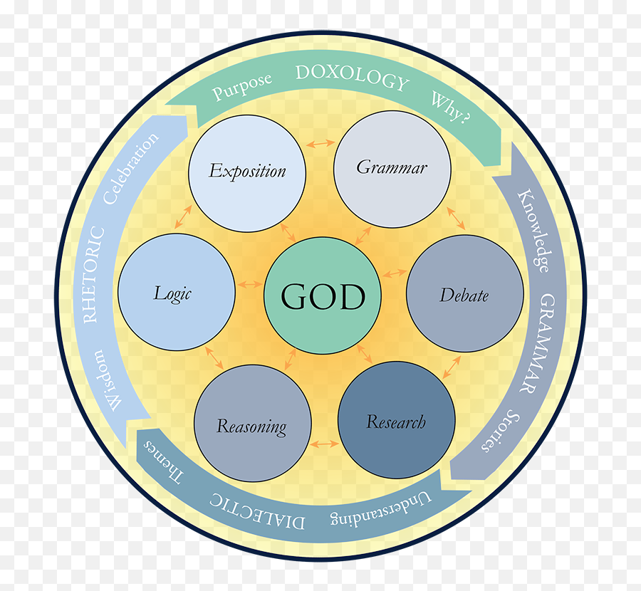 Challenge - Oxygen Electron Shell Diagram Png,Classical Conversations Logo