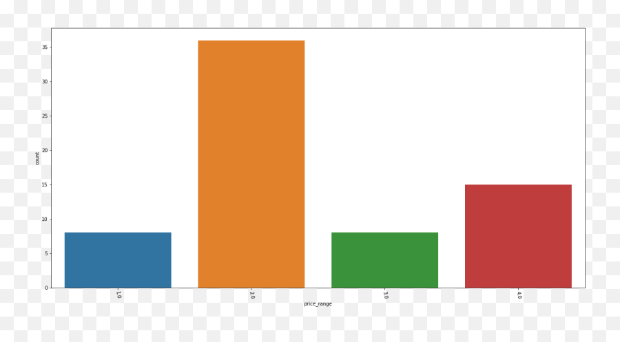 Exploring Food Outlets In Delhi India Using Covid19 - Vertical Png,Flat Graph Icon