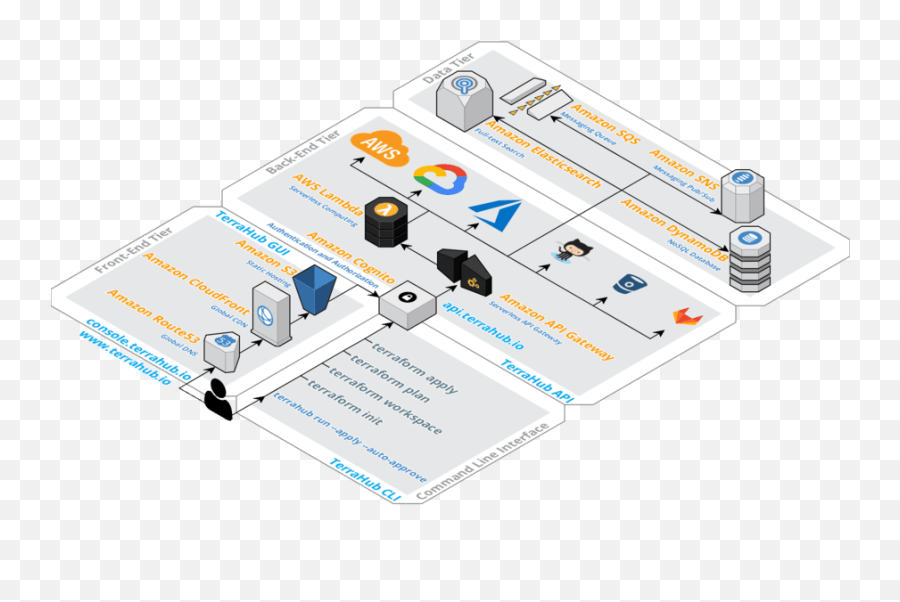 Terrahubio Serverless Architecture In Action - Vertical Png,Aws Lambda Icon