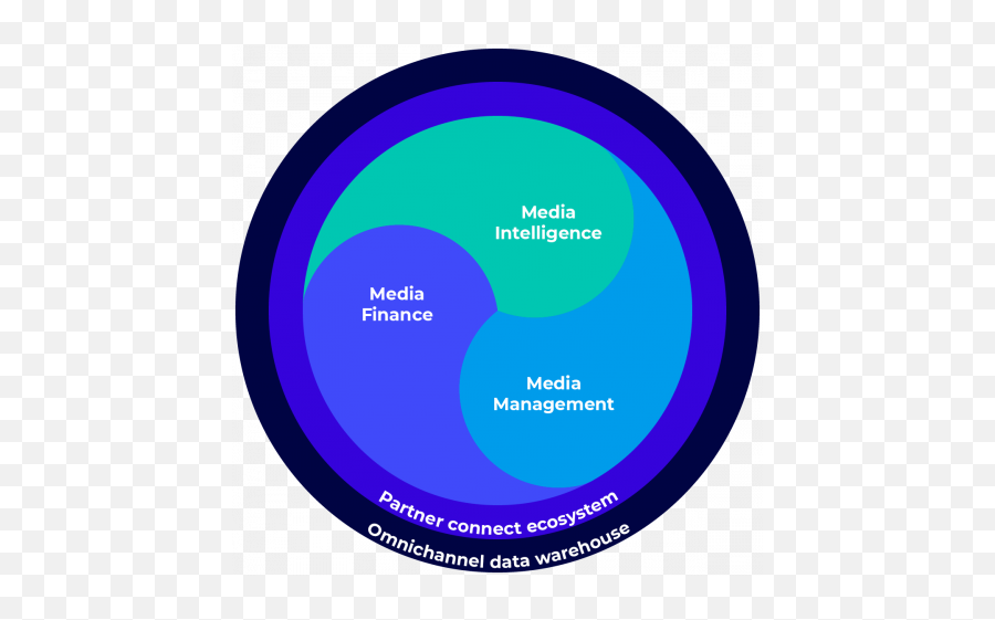 The Mediaocean Platform Omnichannel Omnifunnel And - Dot Png,Prisma App Icon