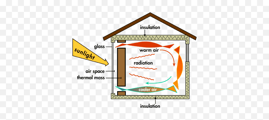 Sustainable Energy Technologies - Indirect Gain System Png,Trombe Wall Icon