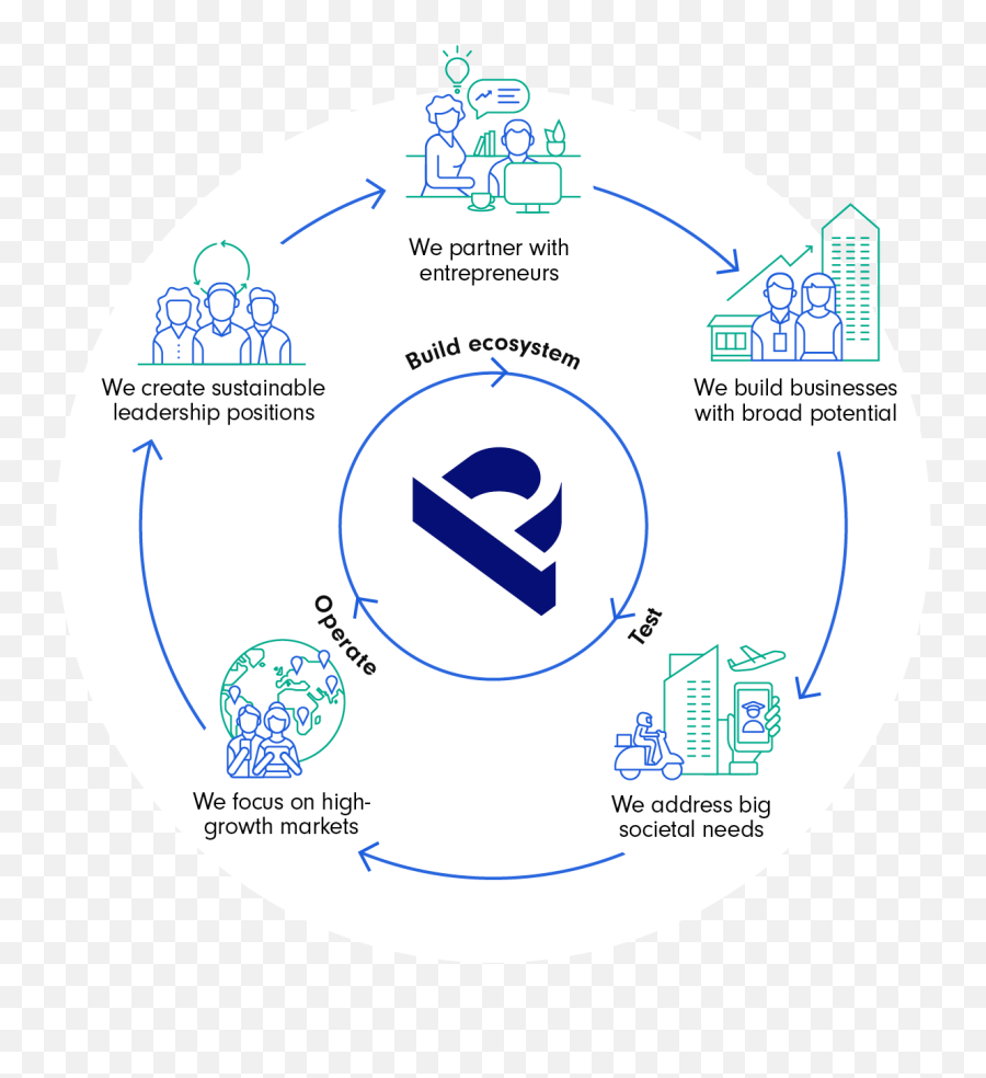 Prosus Annual Report 2020 Business Model Png Icon Of Circular Flow People