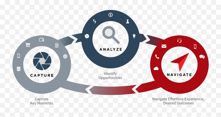 Ditch The Customer U201cjourneyu201d U0026 Navigate Quick Trips To - Language Png,Customer Journey Icon