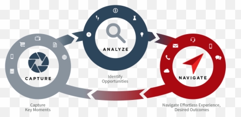 Ditch The Customer U201cjourneyu201d U0026 Navigate Quick Trips - Language png