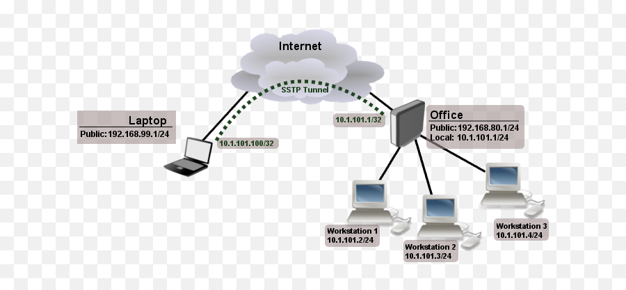 Filesstp - Remofficepng Mikrotik Wiki Vpn Mikrotik,Rem Png