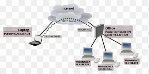 Filesstp - Remofficepng Mikrotik Wiki Vpn Mikrotik,Rem Png