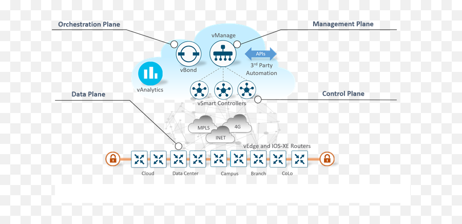 Design Zone For Branchwan - Cisco Sdwan Administrator Dot Png,Failover Icon