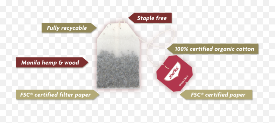 Our Packaging - Yogi Tea Plastic Vs Pape Tea Bag Png,Tea Bag Png