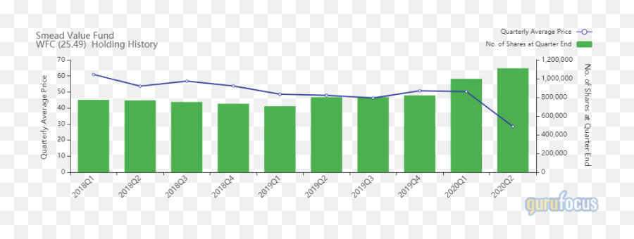 Smead Value Fund Continues To Buy Wells Fargo - Statistics Of Sialkot Industry 2020 Png,Wells Fargo Png