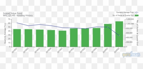Smead Value Fund Continues To Buy Wells Fargo - Statistics Of Sialkot Industry 2020 Png,Wells Fargo Png