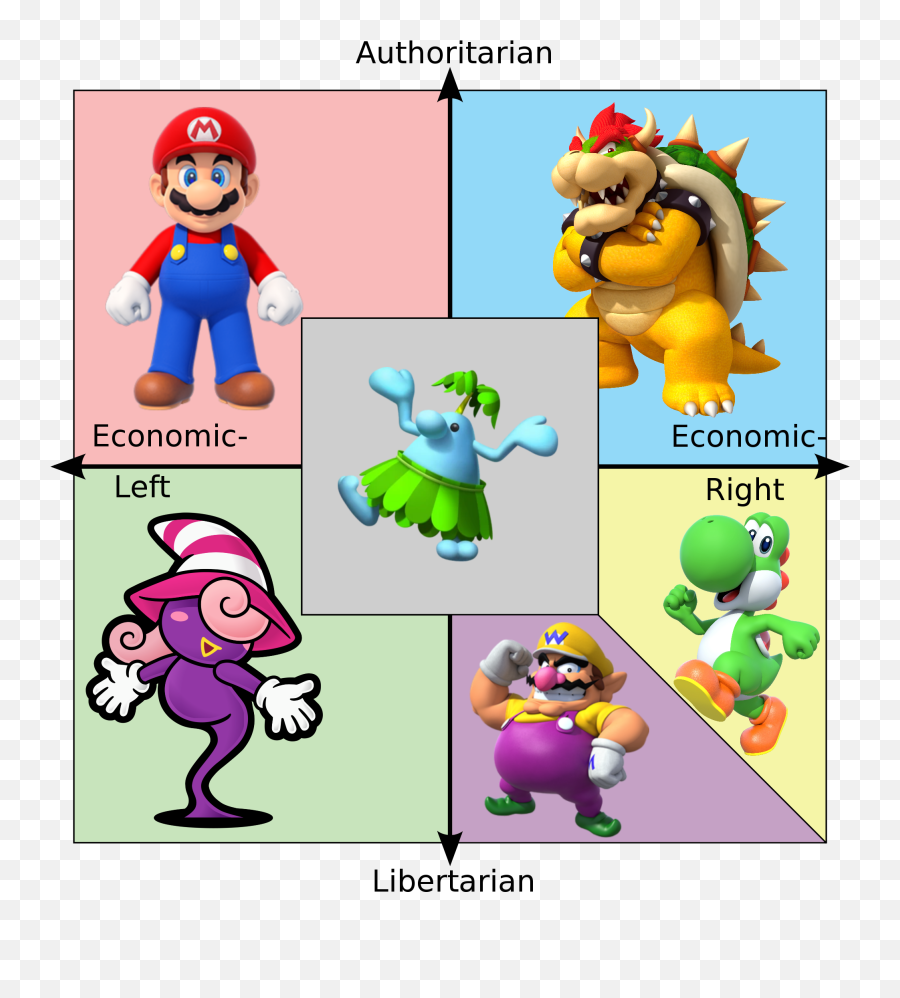 Game Theory Mario Is Communist Politicalcompassmemes - Karl Marx Political Compass Png,Game Theory Logo Transparent