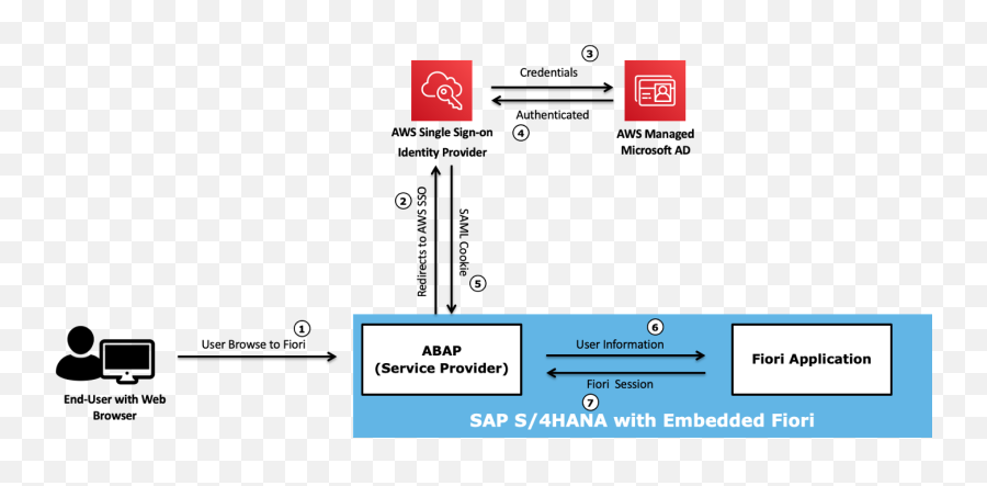 Securing Sap Fiori With Multi Factor - Vertical Png,Sap Logon Icon