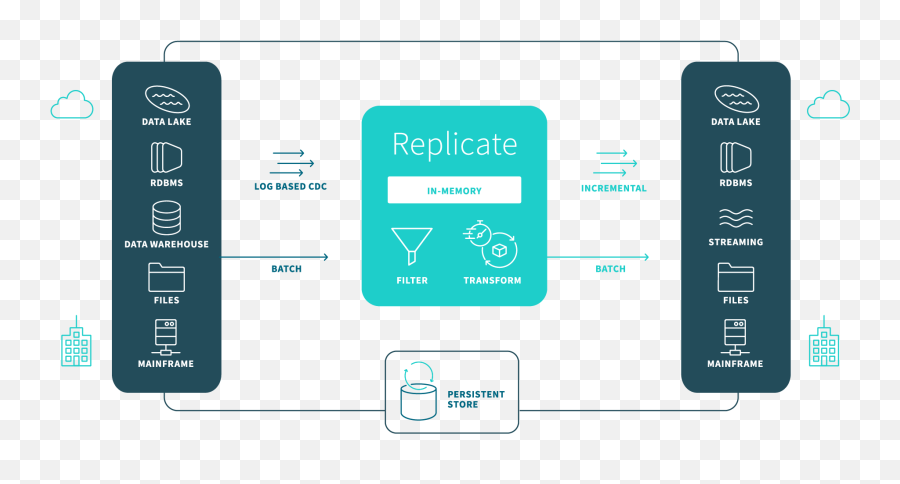 Qlik Replicate Attunity Data Replication And Ingestion - Vertical Png,Rdbms Icon