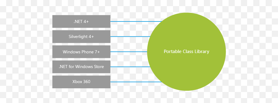 File System Access From The Portable Class Library Pcl - Vertical Png,Ifile Icon