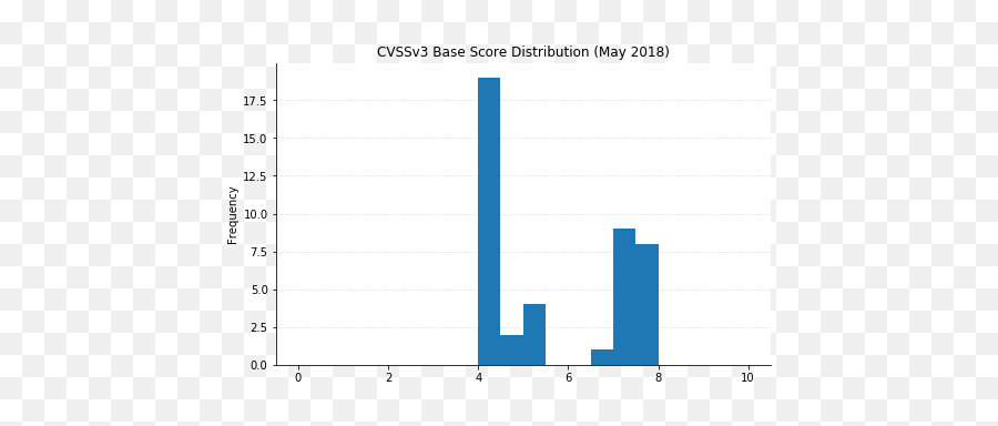 Patch Tuesday - May 2018 Rapid7 Blog Statistical Graphics Png,Nexpose Icon Site:rapid7.com