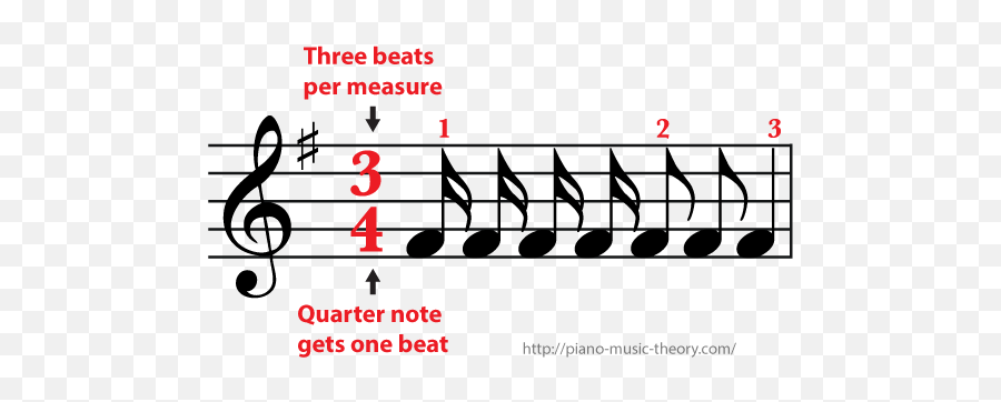 Measures And Time Signature U2013 Piano Music Theory - Treble Clef Notes Flash Cards Png,Quarter Note Png