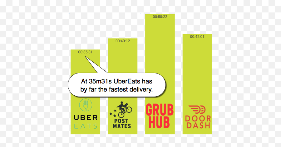 Ubereats Has Fastest Delivery According To Seelevel Hx - Britains Next Top Model Png,Uber Eats Png