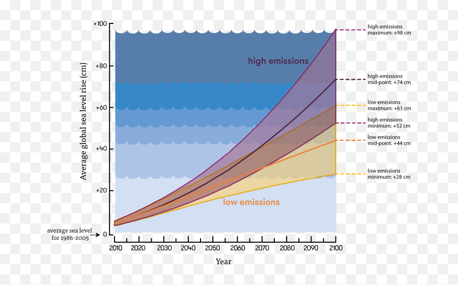 Climate Change And Rising Sea Level - Plot Png,Sea Level Rise Icon