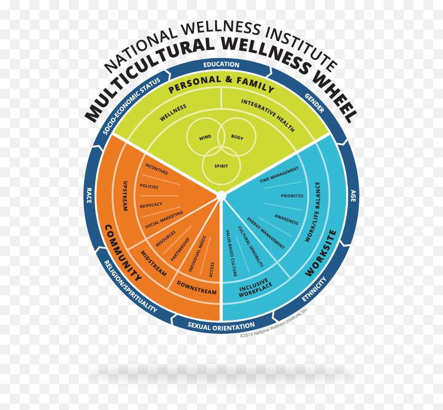 Multicultural Competency In Wellness National - Dot Png,Cultural Icon Definition