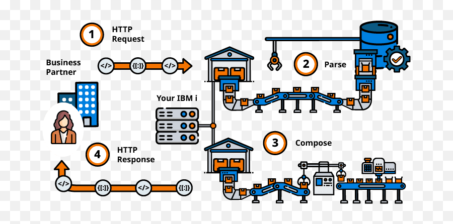 Call U0026 Offer Apis - Rpgxml Suite Dot Png,Ibm Icon