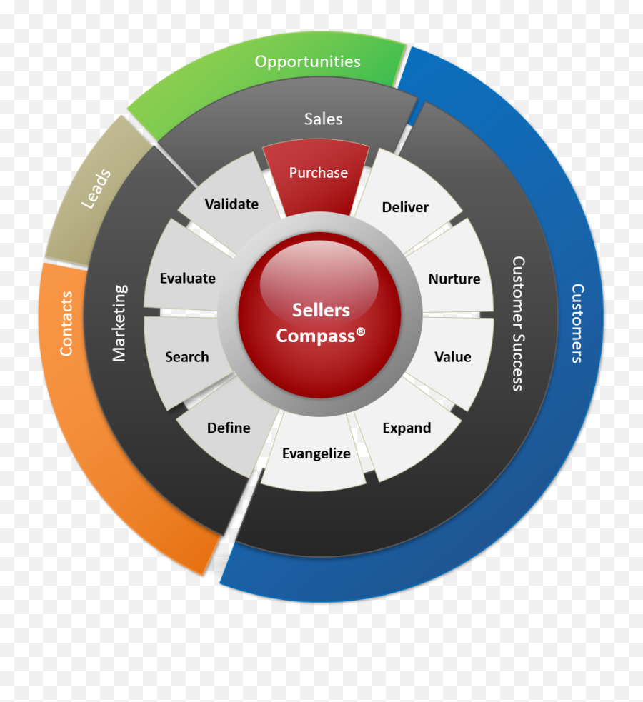 Customer Journey Analysis Mapping Experience B2b Buyeru0027s - Dot Png,Compass Icon