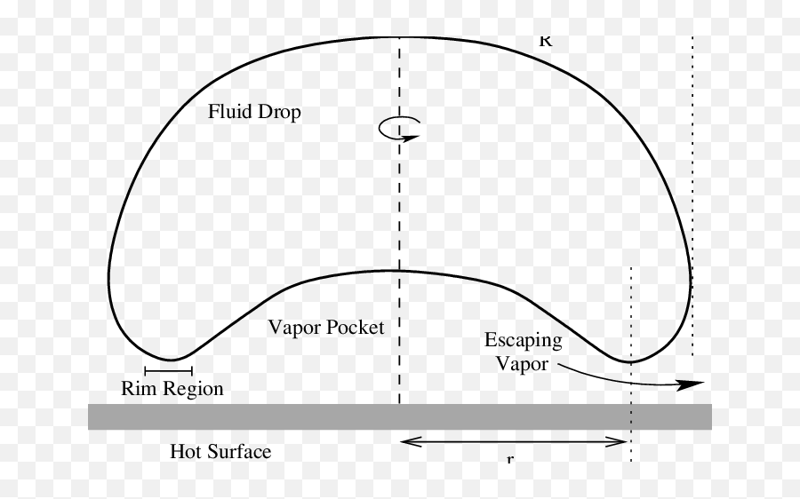 Schematic Cross Section Of An Axi - Symmetric Leidenfrost Drop Diagram Png,Hot Pocket Png