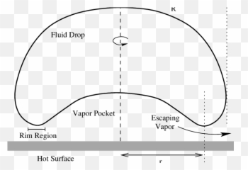 Schematic Cross Section Of An Axi - Symmetric Leidenfrost Drop Diagram Png,Hot Pocket Png
