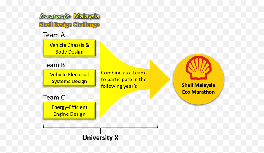 Shell Design Challenge Innovate Malaysia Competition - Shell Png,Shell Gas Logo